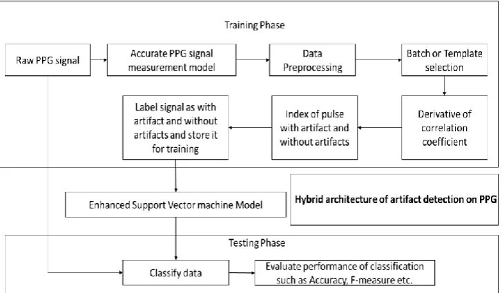 Fig. 1. Hybrid Architecture For Artifact Detection On PPG Signal Using Enhanced Support Vector Machine Model.