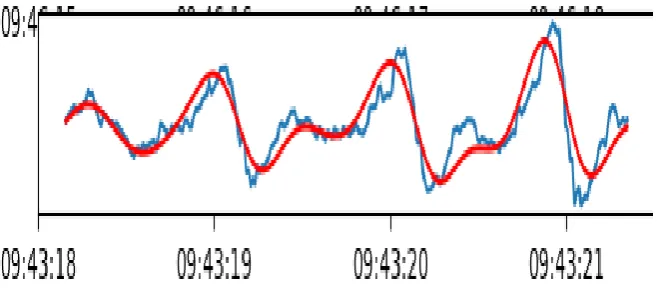 Fig. 1 Outcome attained by proposed model. 