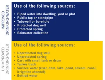 Figure 1.1 Definition of improved/unimproved drinking water sources by the Joint  Monitoring Programme (WHO/UNICEF, 2012) 