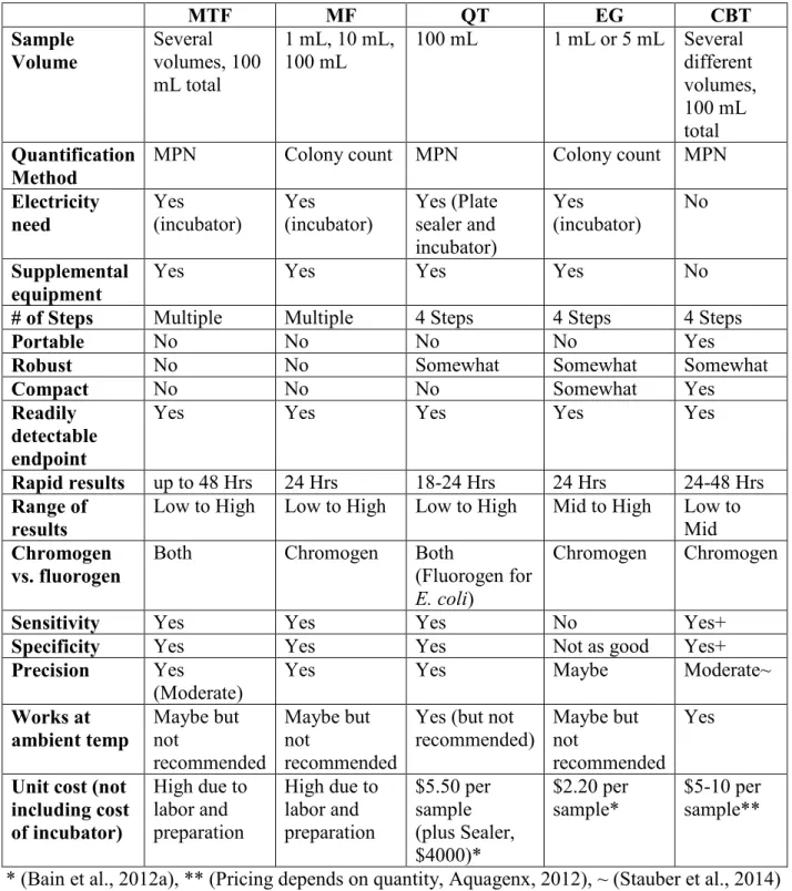 Table 2.2 Comparison of the CBT to current drinking water tests  