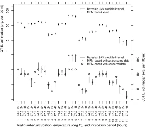 Figure 2.1 Water quality sample analysis results for E. coli for each combination of sampling  trial, incubation temperature, and incubation period, including Bayesian and conventional  (MPN-derived) medians using QT (top panel) and CBT (bottom panel)