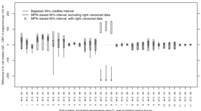 Figure 2.2 Difference between QT and CBT results, measured as the difference between the  assessed E