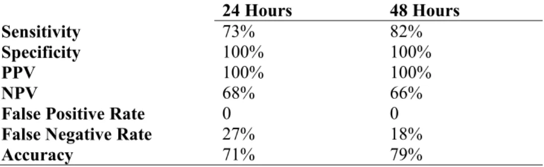 Table 2.3 Summary statistics for E. coli detection in presumptive positive and negative CBT  compartments by streak plate isolation on a chromogenic E