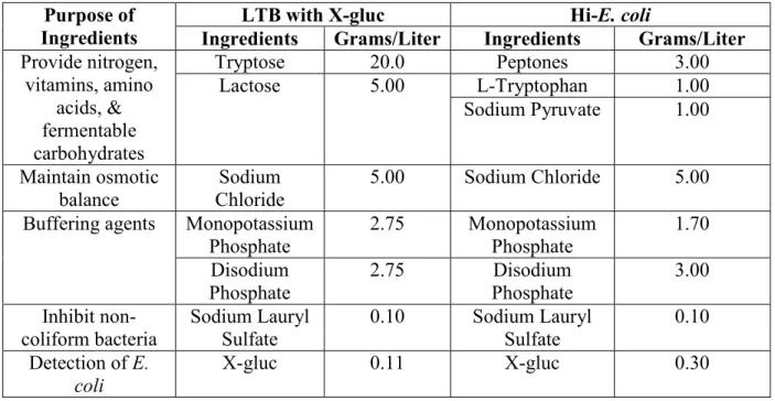 Table 2.4 Comparison of LTB with X-gluc and Hi-E. coli bacteriological medium  compositions 