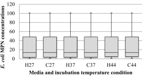 Figure 3.1 Box and whisker plot of E. coli MPN concentrations for Hi-E. coli (H) and  Colilert (C) media at different incubation temperatures of 27 °°°° C, 37 °°°° C, and 44.5 °°°° C 