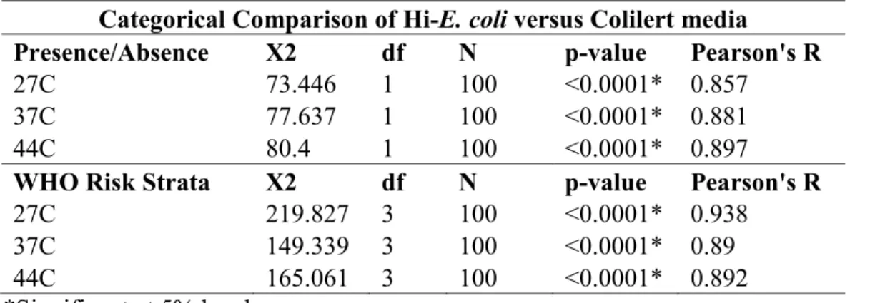 Table 3.3. Summary of Chi-Square and Pearson’s R correlation statistics for the  categorical comparison of Hi-E