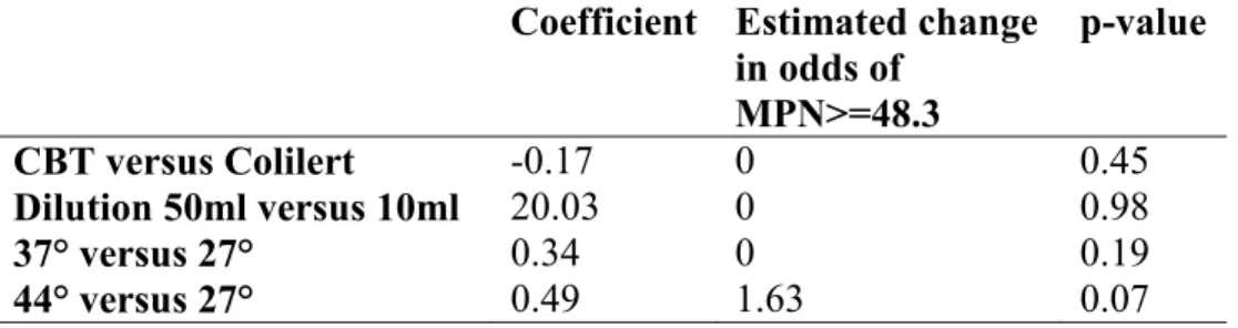 Table 3.5 Logistic regression results comparing MPN < 48.3 versus >=48.3 as the  dependent variable 