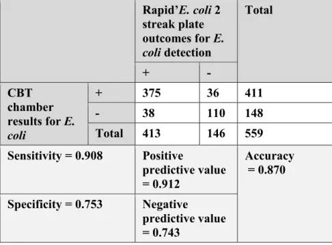 Table 3.6 Confirmation of E. coli presence or absence in color positive and color negative  CBT chambers based on streak plate E