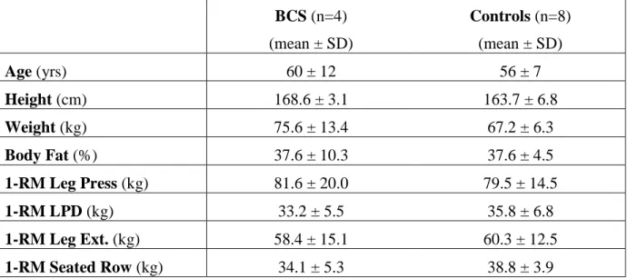 Table 1: Subject Characteristics and 1-RM Strength Assessment Results. No significant  differences exist between the BCS and Control groups