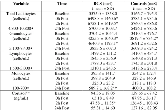 Table 3: Leukocyte, Leukocyte Subset, and Cortisol Values Adjusted for Plasma Volume  Shift