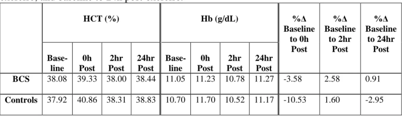 Table 4: Mean Hematocrit (Hct) and Hemobglobin (Hb) values with corresponding plasma  volume changes (Δ % changes) from baseline to 0h exercise; baseline to 2h  post-exercise; and baseline to 24h post-exercise