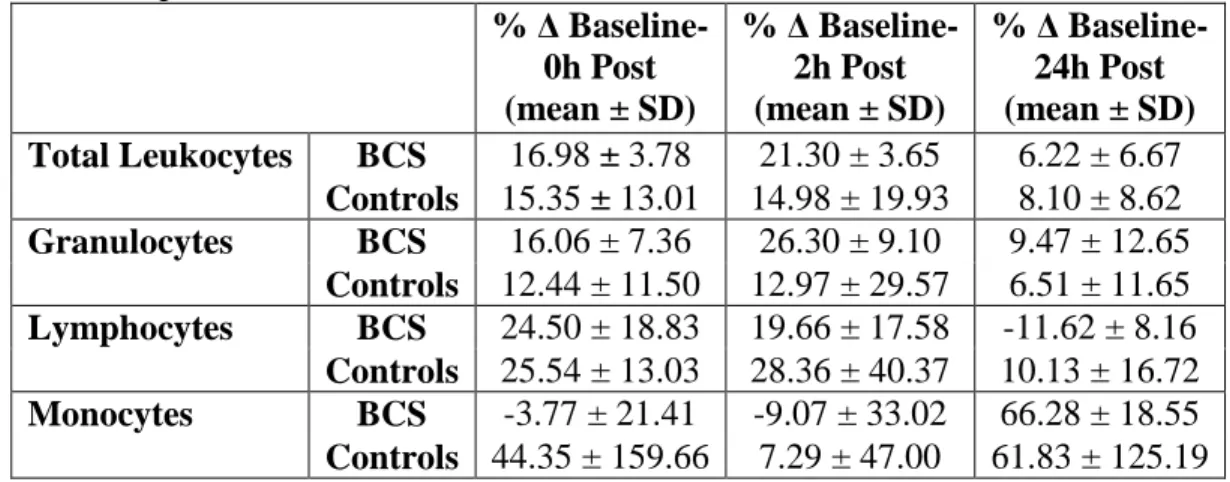 Table 5: Percent change (% ∆) scores for total leukocytes, granulocytes, lymphocytes, and  monocytes depicting the % ∆ from baseline-0h post-exercise, baseline-2h post-exercise, and  baseline-24h post-exercise