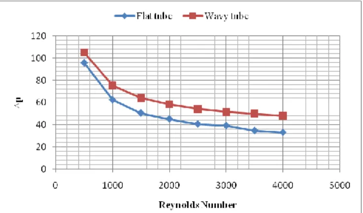 Fig 4.2: Reynolds no. v/s pressure drop for flat plate and  wavy plate fin with uniform velocity 