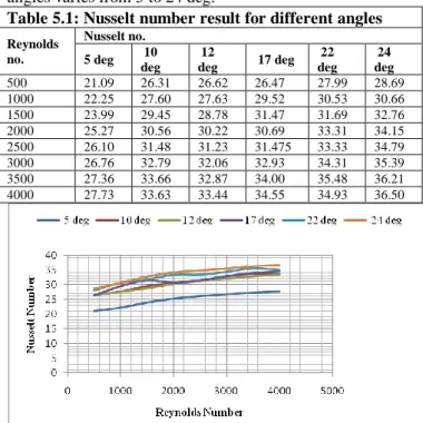 Table 5.2: Pressure drop result for different angles