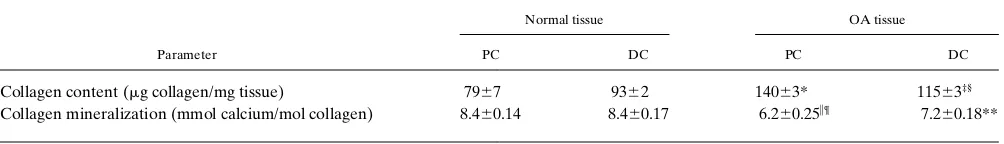 Table I. Tissue Levels of Pro and Active MMP-2 between Normal and OA Femoral Head Cancellous Bone Sites