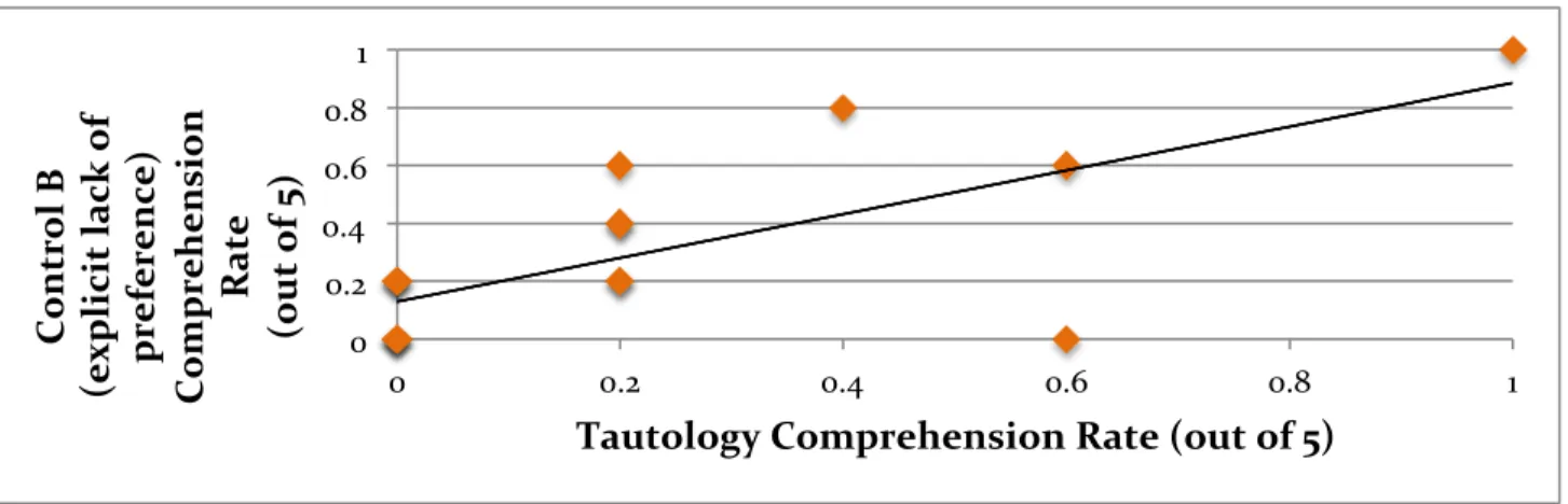Figure 11: Control B Success Rate Across Age 