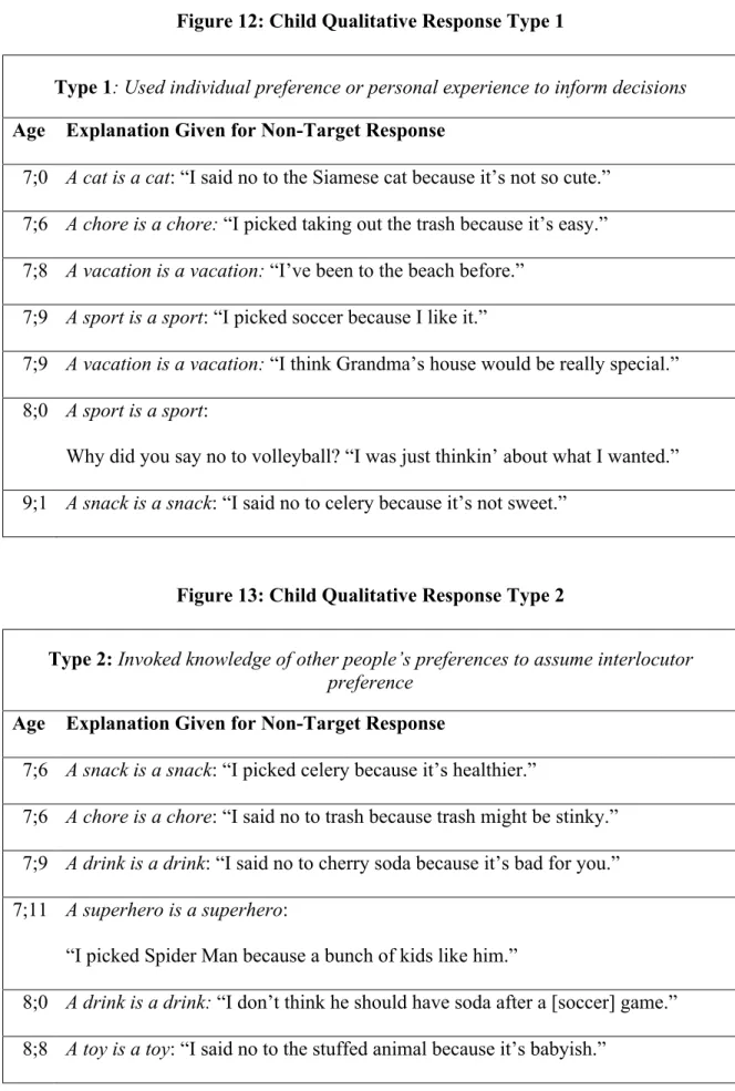Figure 12: Child Qualitative Response Type 1 