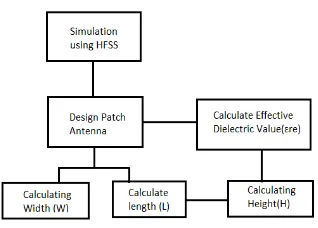 Fig. 2 Design flow of Micro strip patch antenna 