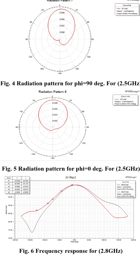 Fig. 5 Radiation pattern for phi=0 deg. For (2.5GHz) 