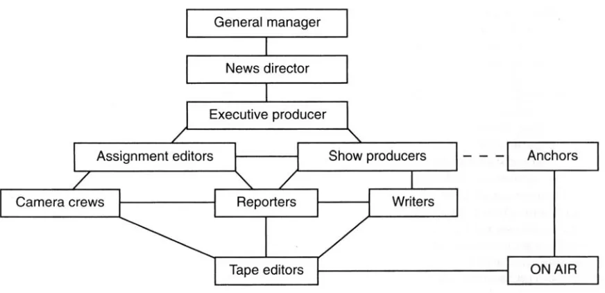 Figure 1-7Typical newsroom chain-of-command ﬂowchart.