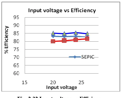 Fig. 3.2 Input voltage 