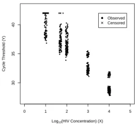 Figure 1.1: Plot of raw data from six experiments in the HIV study