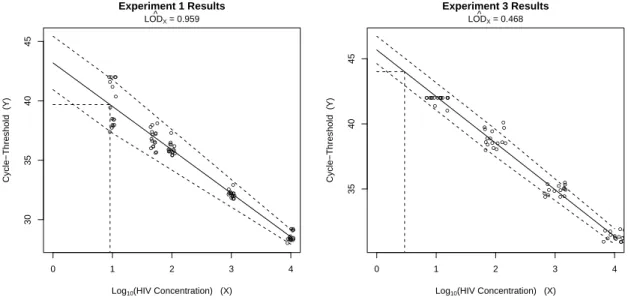 Figure 1.2: Change-point model results for experiments 1 and 3