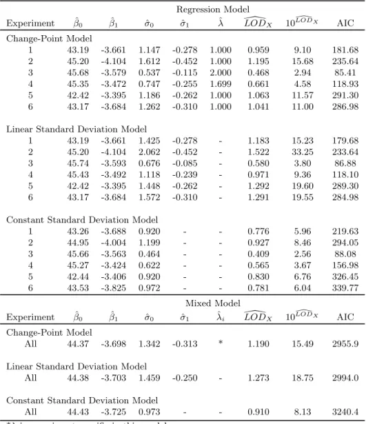 Table 1.2: Parameter estimates for HIV study, using regression models and mixed models