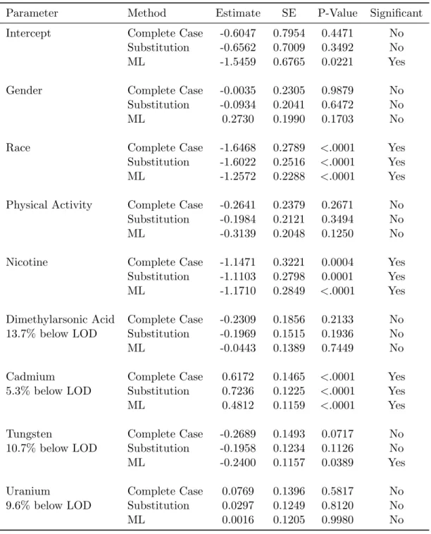 Table 2.2: Logistic regression model summary for NHANES data, comparing maximum like- like-lihood approach to complete case analysis and ad-hoc substitution of LOD/ √