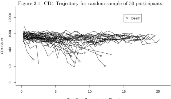 Figure 3.1: CD4 Trajectory for random sample of 50 participants