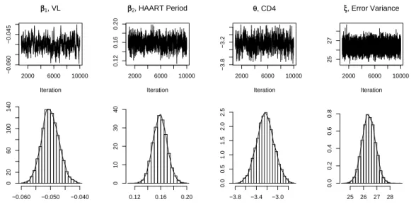 Figure 3.2: Trace Plots and Sampled Densities of Selected Parameters from Full Joint Model 2000 6000 10000−0.060−0.045ββ1, VL Iteration 2000 6000 100000.120.160.20ββ2, HAART PeriodIteration 2000 6000 10000−3.8−3.2θθ, CD4Iteration 2000 6000 100002527ξξ, Err