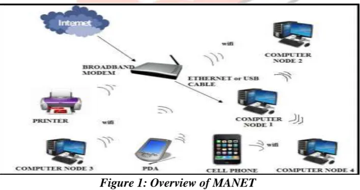 Figure 1: Overview of MANET  