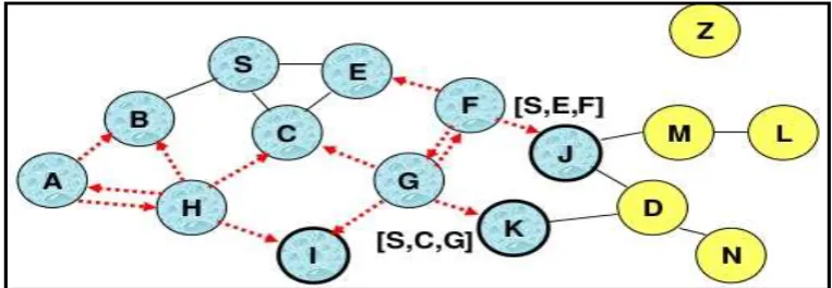 Figure 2: AODV Protocol Messaging  