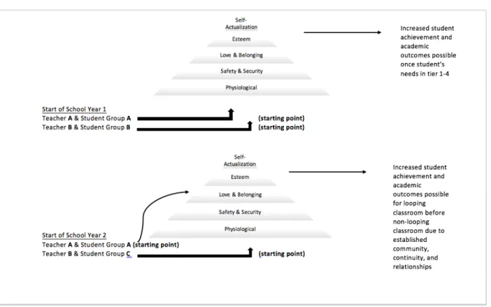 Figure 1: The power of looping through Maslow’s Hierarchy of Needs 