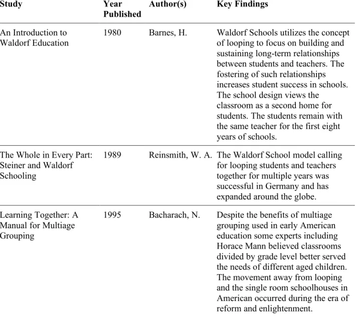 Table 2: History of Looping 