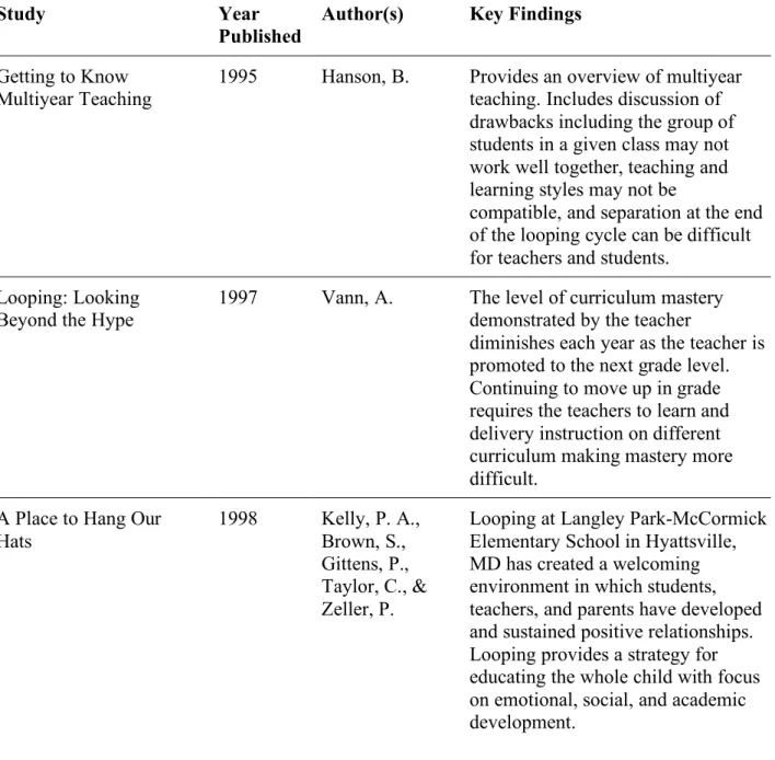 Table 3: Benefits and Controversies Related to Looping 