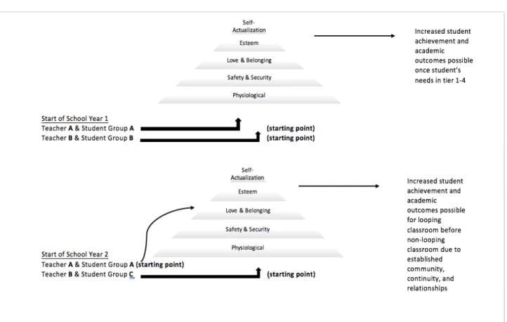 Figure 1: The power of looping through Maslow’s Hierarchy of Needs 