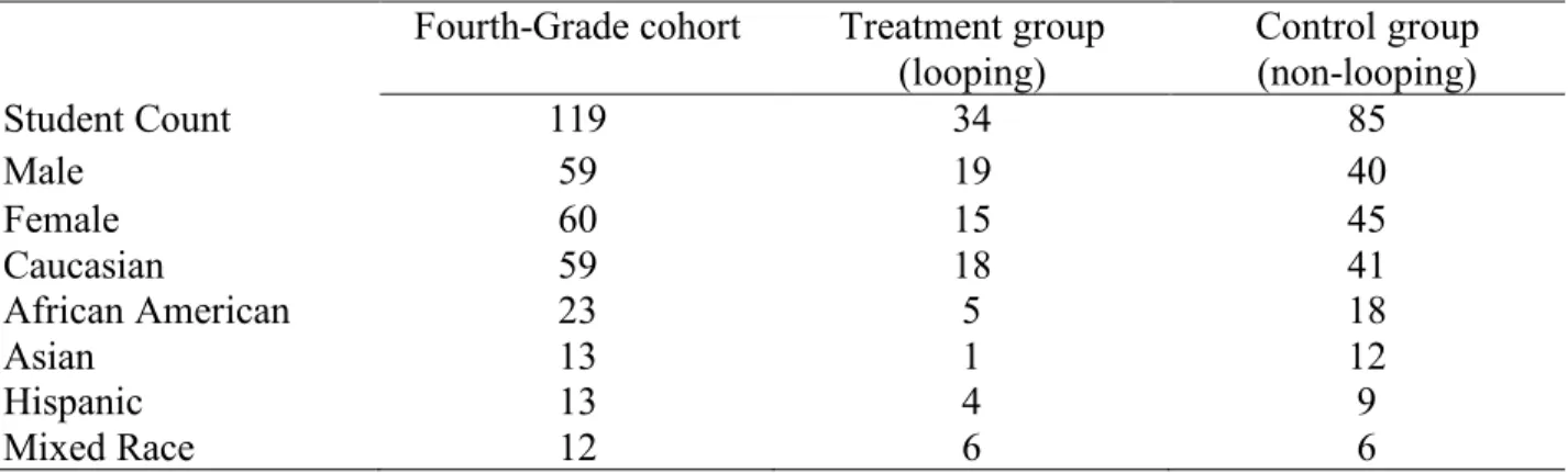 Table 9: Study Population Demographics  Fourth-Grade cohort   Treatment group 