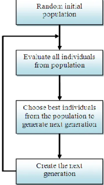 Fig. 1 General EA process 