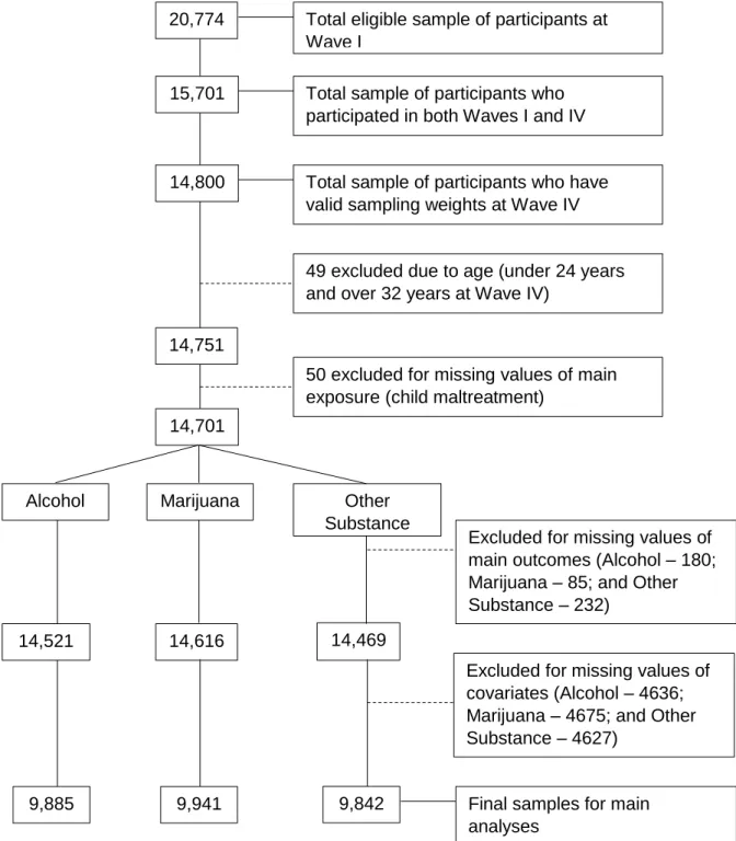 Figure 2.1. Construction of analytic sample with detailed sample exclusions20,774 15,701 14,800 14,751 14,521 14,616 14,469 9,842 9,941 9,885 14,701 