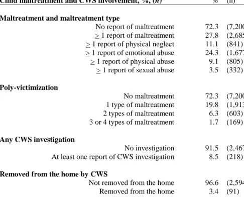 Table  2.1.  Prevalence  of  Child  Maltreatment  and  Child  Welfare  Services  (CWS)  Involvement  Experiences  of  the  Study Population (N=9,885) 
