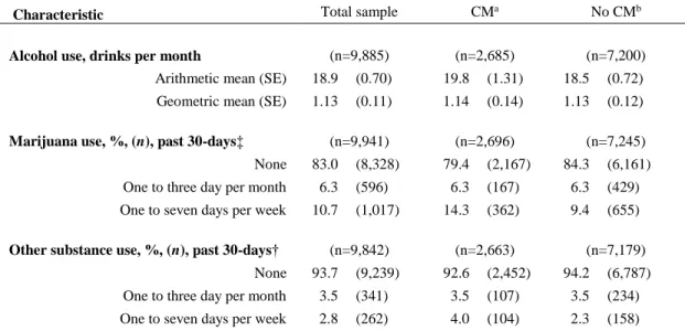 Table 2.3. Descriptive statistics for monthly alcohol use, past 30-day marijuana use, and past 30-day other substance  use, National Longitudinal Study of Adolescent to Adult Health, Wave IV  