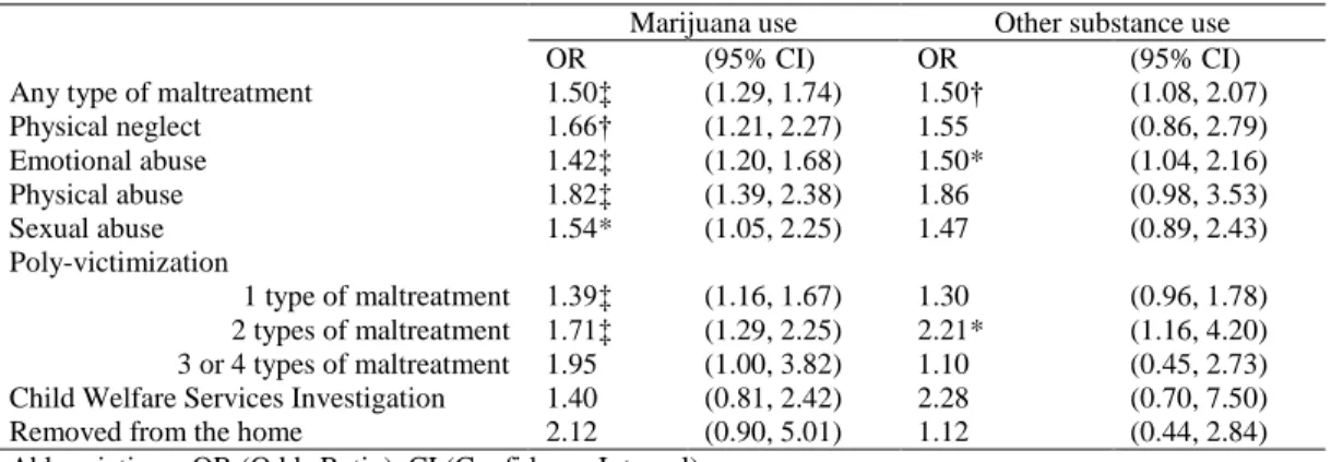 Table 2.5. Marijuana and other substance use (Past 30 Days) – unadjusted OR (95% CI) by maltreatment status  Marijuana use  Other substance use 