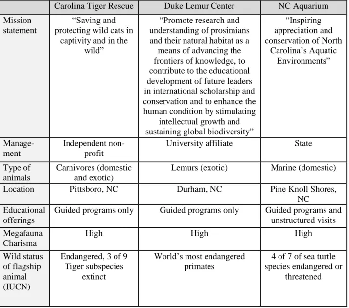 Table 2.1. Field sites 