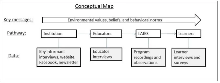Figure 2.1: Conceptual map displaying relationships between constructs and data. 
