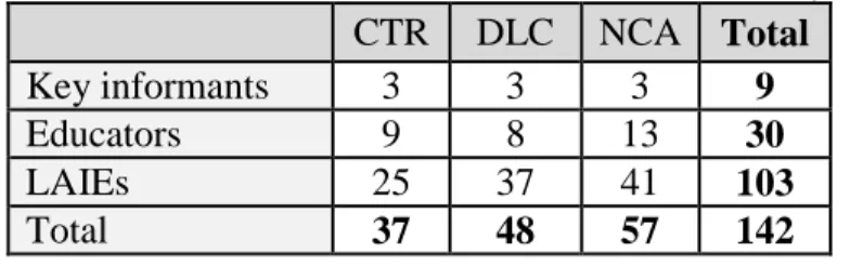 Table 2.3: LAIE and institutional interview totals by site  CTR  DLC  NCA  Total  Key informants  3  3  3  9  Educators  9  8  13  30  LAIEs  25  37  41  103  Total  37  48  57  142  Educator Data 