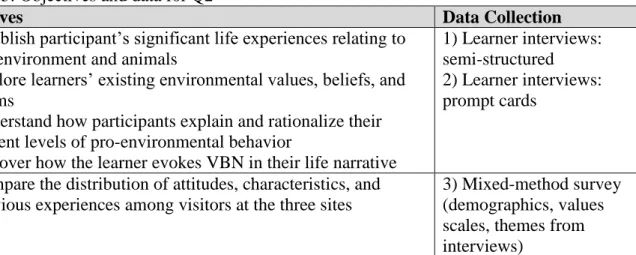 Table 2.5: Objectives and data for Q2 