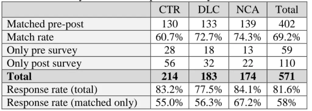 Table 2.7. Survey counts and response rates by site. 