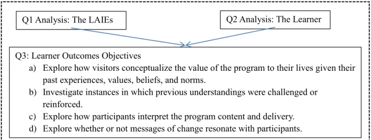 Figure 2.2: Visual Diagram of Q3 Research Objectives 
