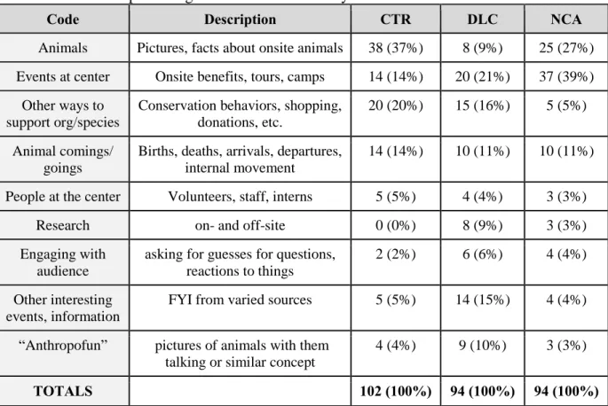 Table 3.1. Facebook post categories and distribution by site. 